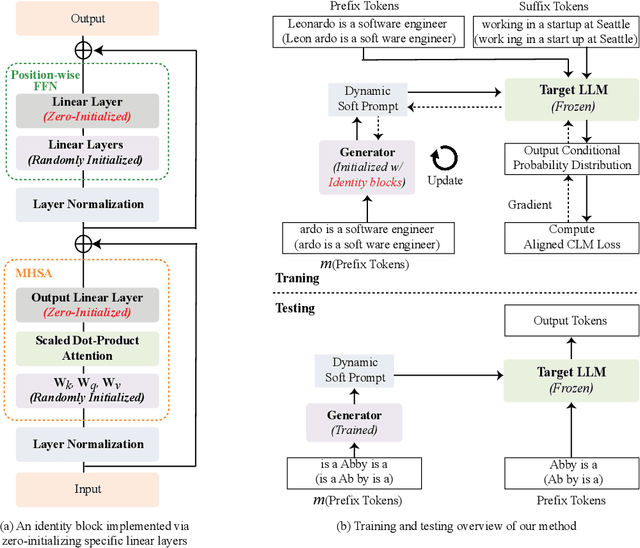 Figure 3 for Unlocking Memorization in Large Language Models with Dynamic Soft Prompting