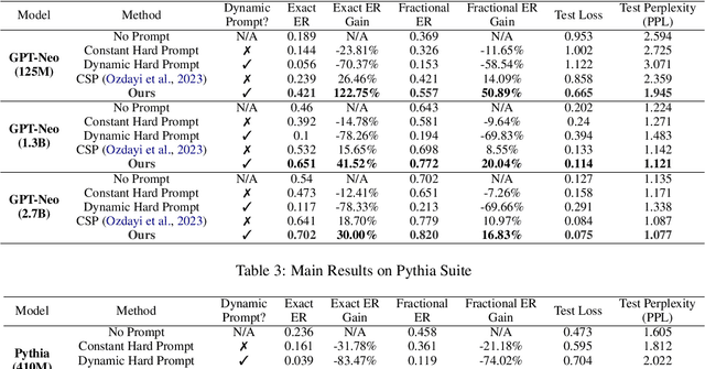 Figure 4 for Unlocking Memorization in Large Language Models with Dynamic Soft Prompting