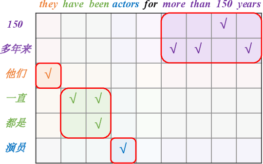 Figure 1 for Improving Simultaneous Machine Translation with Monolingual Data