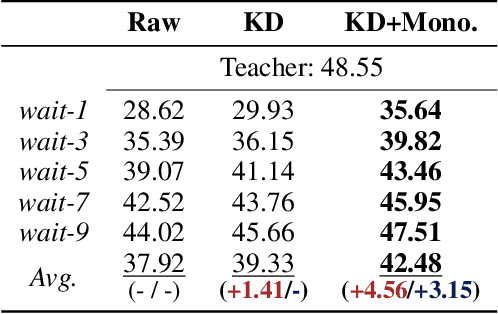 Figure 2 for Improving Simultaneous Machine Translation with Monolingual Data