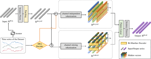 Figure 1 for Bi-Mamba4TS: Bidirectional Mamba for Time Series Forecasting