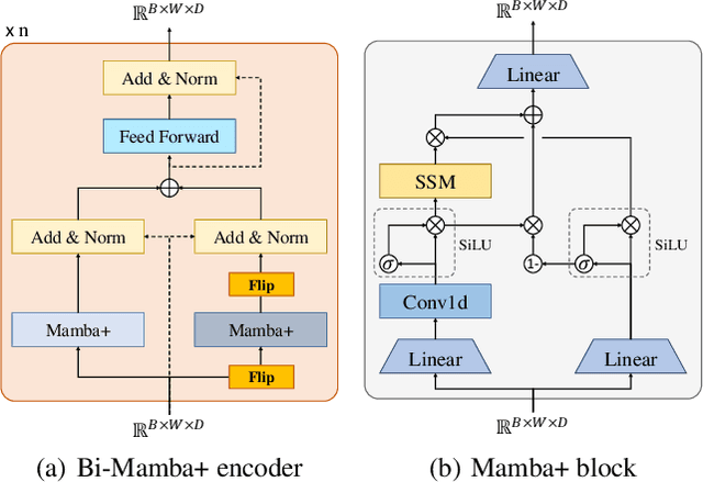 Figure 3 for Bi-Mamba4TS: Bidirectional Mamba for Time Series Forecasting