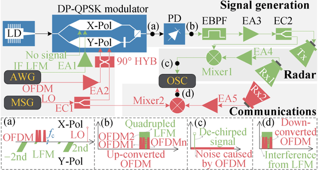 Figure 1 for Dual-functional microwave photonic system for concurrent radar and secure communication via radar signal masking