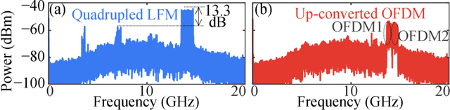 Figure 2 for Dual-functional microwave photonic system for concurrent radar and secure communication via radar signal masking