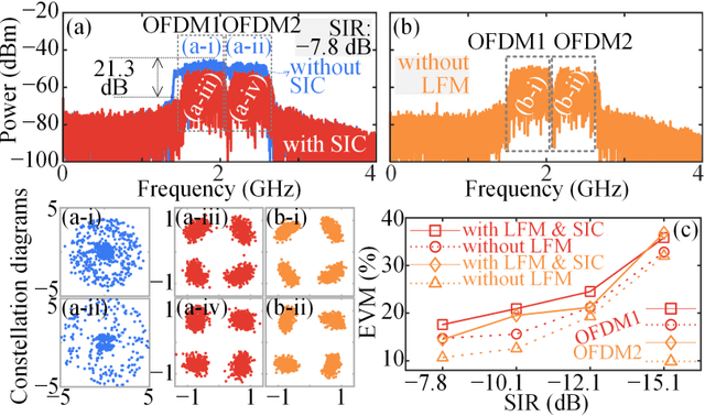 Figure 3 for Dual-functional microwave photonic system for concurrent radar and secure communication via radar signal masking