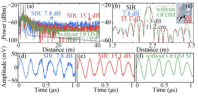 Figure 4 for Dual-functional microwave photonic system for concurrent radar and secure communication via radar signal masking