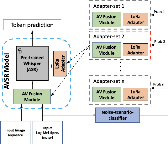 Figure 1 for Adapter-Based Multi-Agent AVSR Extension for Pre-Trained ASR Models