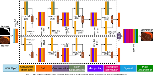 Figure 1 for DPE-Net: Dual-Parallel Encoder Based Network for Semantic Segmentation of Polyps