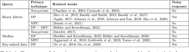 Figure 2 for Federated Analytics: A survey