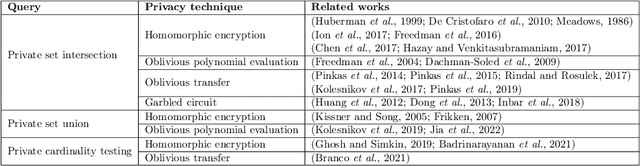 Figure 4 for Federated Analytics: A survey