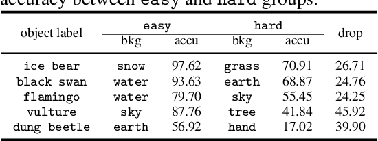 Figure 2 for Do CLIPs Always Generalize Better than ImageNet Models?