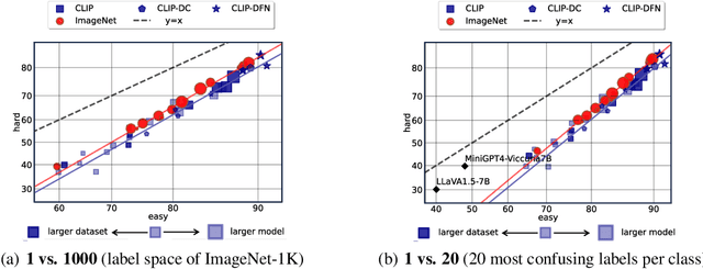 Figure 3 for Do CLIPs Always Generalize Better than ImageNet Models?