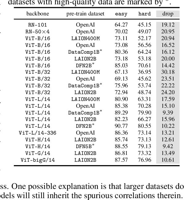 Figure 4 for Do CLIPs Always Generalize Better than ImageNet Models?