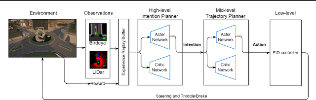 Figure 2 for Action and Trajectory Planning for Urban Autonomous Driving with Hierarchical Reinforcement Learning