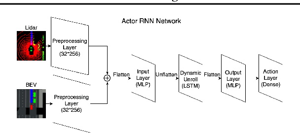 Figure 4 for Action and Trajectory Planning for Urban Autonomous Driving with Hierarchical Reinforcement Learning