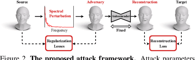 Figure 3 for SAGA: Spectral Adversarial Geometric Attack on 3D Meshes