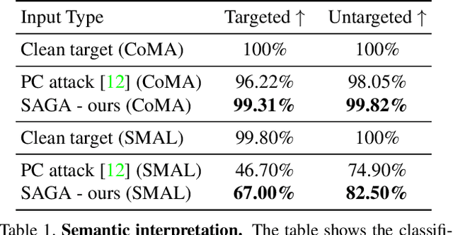 Figure 2 for SAGA: Spectral Adversarial Geometric Attack on 3D Meshes