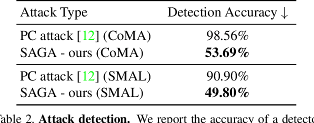 Figure 4 for SAGA: Spectral Adversarial Geometric Attack on 3D Meshes