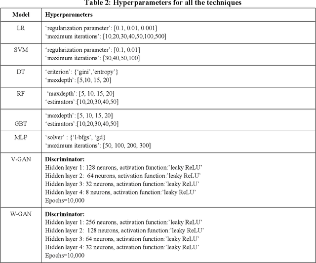 Figure 3 for ATM Fraud Detection using Streaming Data Analytics