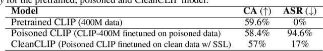 Figure 4 for CleanCLIP: Mitigating Data Poisoning Attacks in Multimodal Contrastive Learning