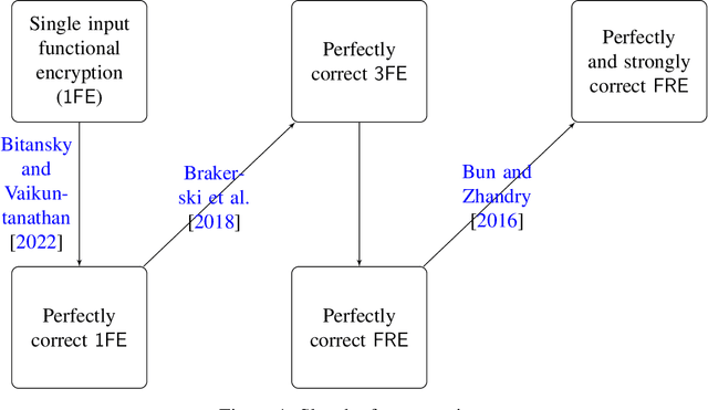 Figure 1 for Private PAC Learning May be Harder than Online Learning