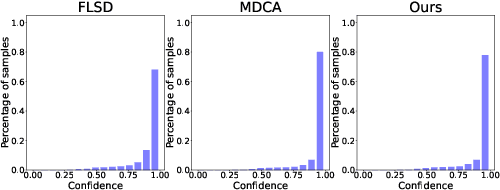 Figure 2 for Calibrating Deep Neural Networks using Explicit Regularisation and Dynamic Data Pruning