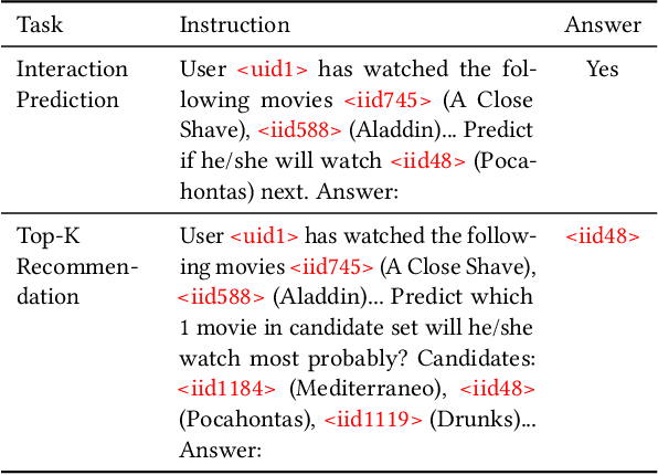 Figure 4 for Bridging the Information Gap Between Domain-Specific Model and General LLM for Personalized Recommendation