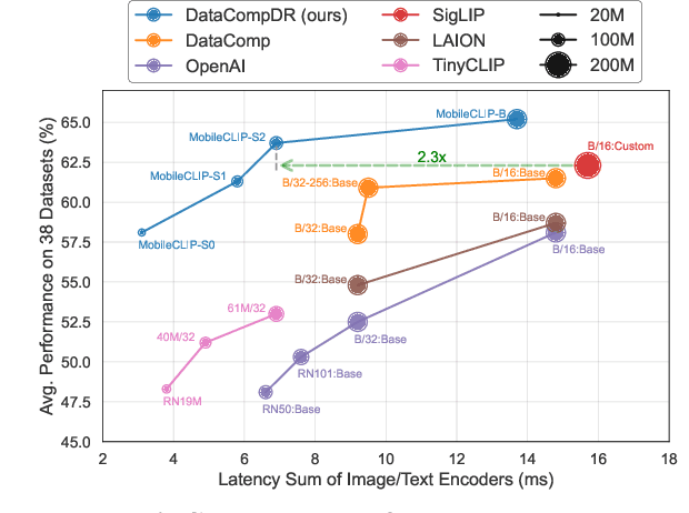 Figure 1 for MobileCLIP: Fast Image-Text Models through Multi-Modal Reinforced Training