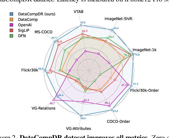 Figure 3 for MobileCLIP: Fast Image-Text Models through Multi-Modal Reinforced Training