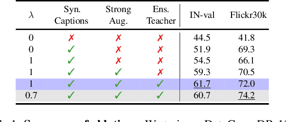 Figure 2 for MobileCLIP: Fast Image-Text Models through Multi-Modal Reinforced Training