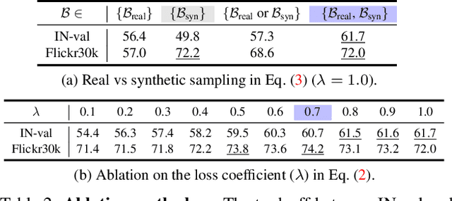 Figure 4 for MobileCLIP: Fast Image-Text Models through Multi-Modal Reinforced Training