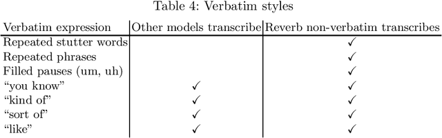 Figure 2 for Reverb: Open-Source ASR and Diarization from Rev