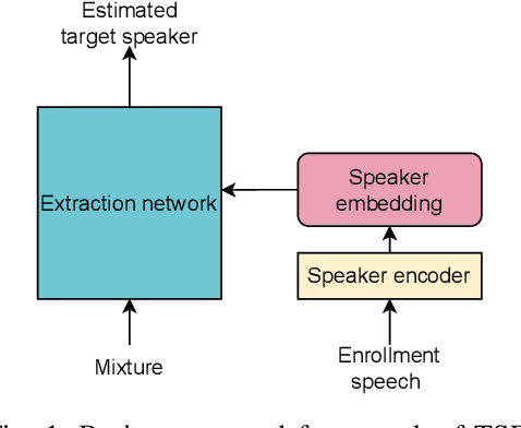 Figure 1 for Libri2Vox Dataset: Target Speaker Extraction with Diverse Speaker Conditions and Synthetic Data