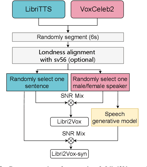 Figure 2 for Libri2Vox Dataset: Target Speaker Extraction with Diverse Speaker Conditions and Synthetic Data