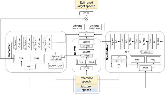 Figure 3 for Libri2Vox Dataset: Target Speaker Extraction with Diverse Speaker Conditions and Synthetic Data