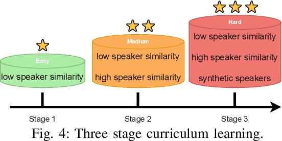 Figure 4 for Libri2Vox Dataset: Target Speaker Extraction with Diverse Speaker Conditions and Synthetic Data