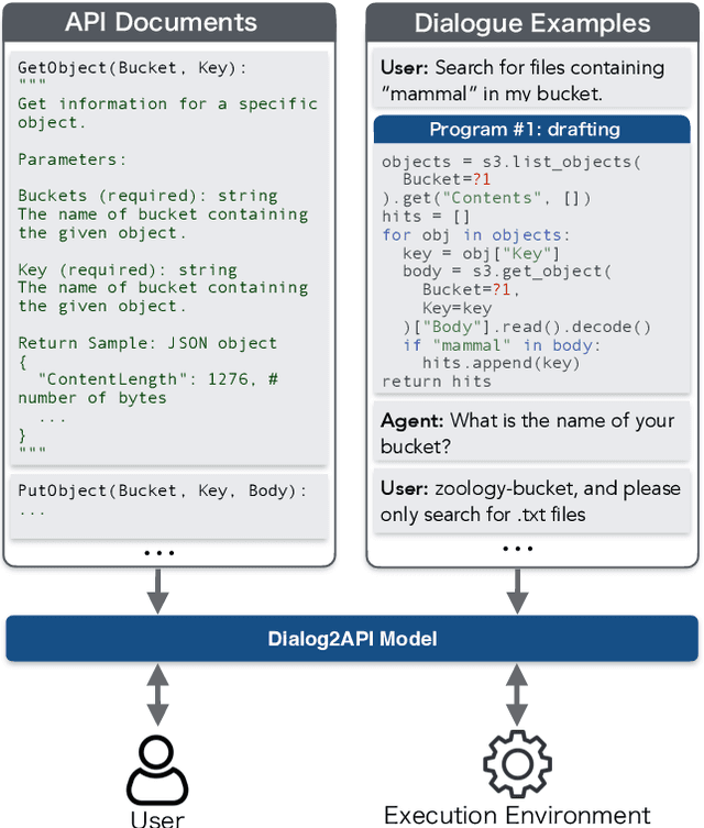 Figure 1 for Dialog2API: Task-Oriented Dialogue with API Description and Example Programs