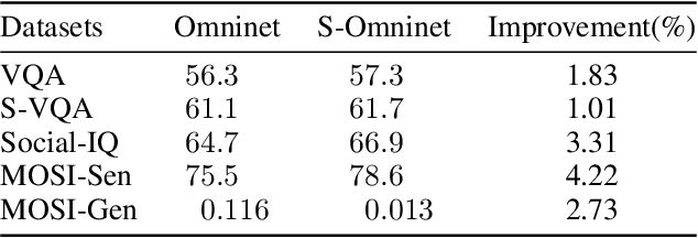 Figure 2 for S-Omninet: Structured Data Enhanced Universal Multimodal Learning Architecture