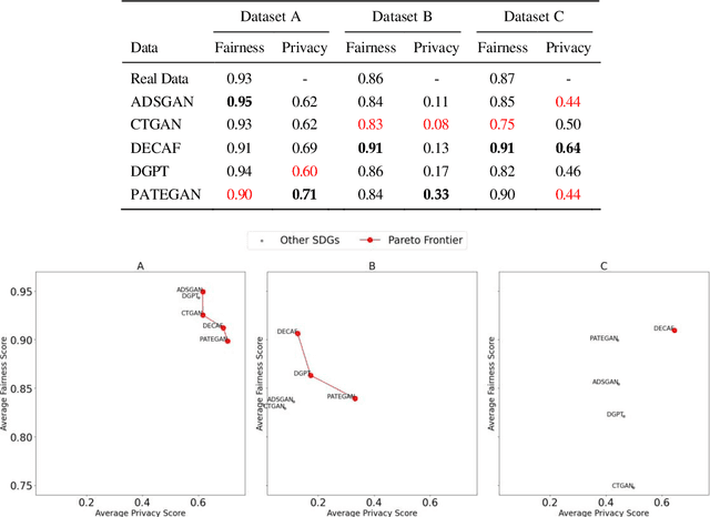 Figure 2 for Can Synthetic Data be Fair and Private? A Comparative Study of Synthetic Data Generation and Fairness Algorithms