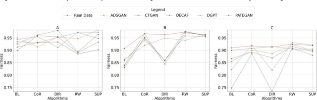 Figure 4 for Can Synthetic Data be Fair and Private? A Comparative Study of Synthetic Data Generation and Fairness Algorithms