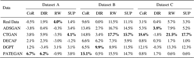 Figure 3 for Can Synthetic Data be Fair and Private? A Comparative Study of Synthetic Data Generation and Fairness Algorithms