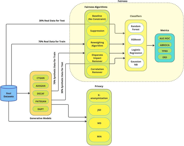 Figure 1 for Can Synthetic Data be Fair and Private? A Comparative Study of Synthetic Data Generation and Fairness Algorithms