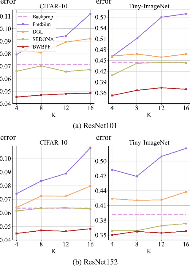 Figure 3 for Unlocking Deep Learning: A BP-Free Approach for Parallel Block-Wise Training of Neural Networks