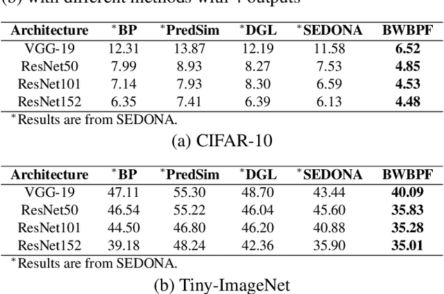 Figure 2 for Unlocking Deep Learning: A BP-Free Approach for Parallel Block-Wise Training of Neural Networks