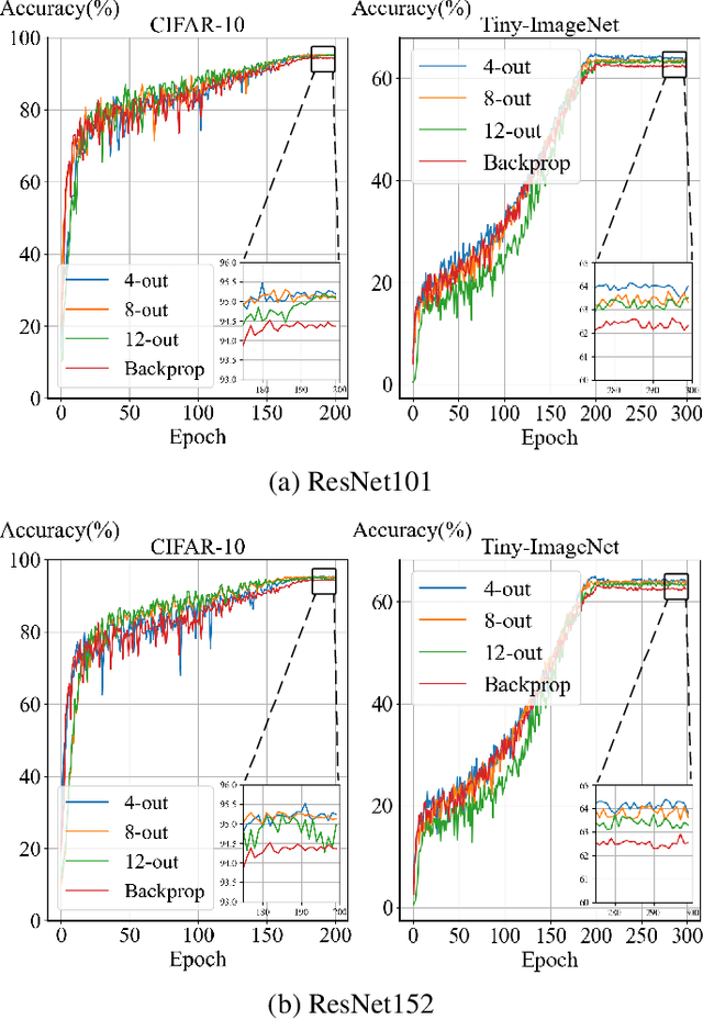 Figure 4 for Unlocking Deep Learning: A BP-Free Approach for Parallel Block-Wise Training of Neural Networks