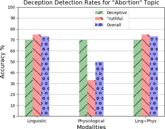 Figure 2 for Deception Detection from Linguistic and Physiological Data Streams Using Bimodal Convolutional Neural Networks
