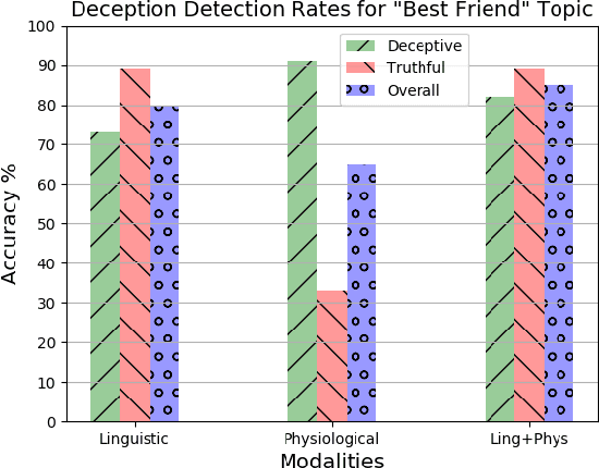 Figure 3 for Deception Detection from Linguistic and Physiological Data Streams Using Bimodal Convolutional Neural Networks