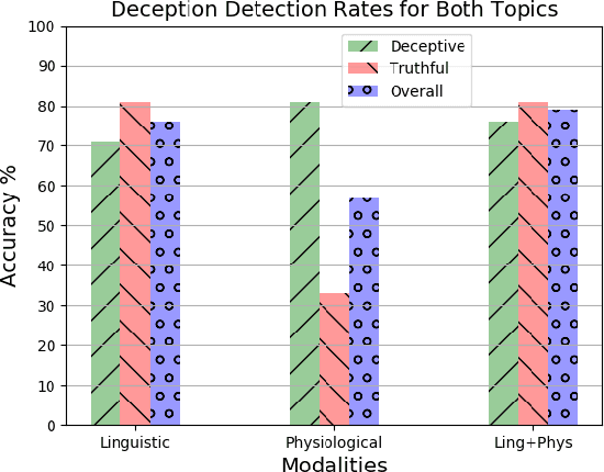 Figure 4 for Deception Detection from Linguistic and Physiological Data Streams Using Bimodal Convolutional Neural Networks