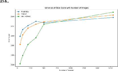 Figure 3 for MedSAGa: Few-shot Memory Efficient Medical Image Segmentation using Gradient Low-Rank Projection in SAM