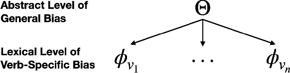 Figure 1 for A hierarchical Bayesian model for syntactic priming